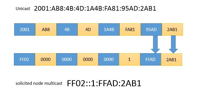 Ipv6 Multicast Addresses Ccna Tutorials - Stunning 4K Landscape Wallpapers | Free Download